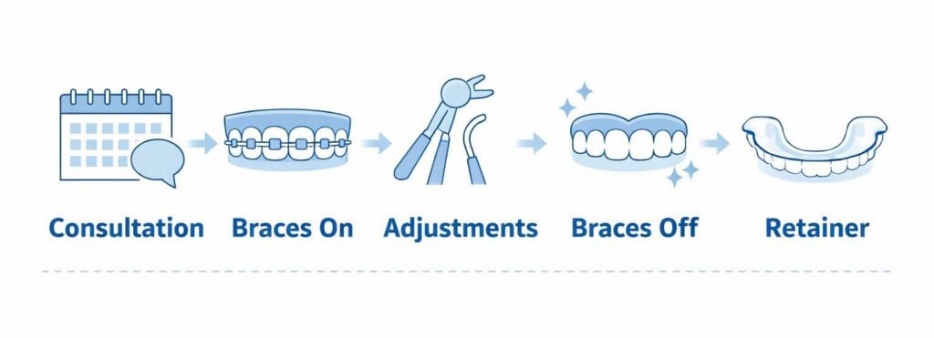 Editorial illustration showing the complete braces treatment timeline from initial consultation through braces placement, adjustment visits, and retainer phase.